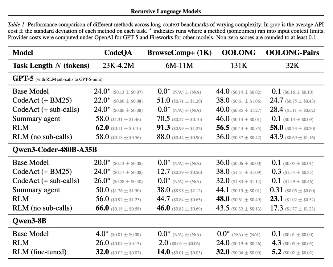 Chart showing model performance on long reasoning tasks vs NIAH tasks